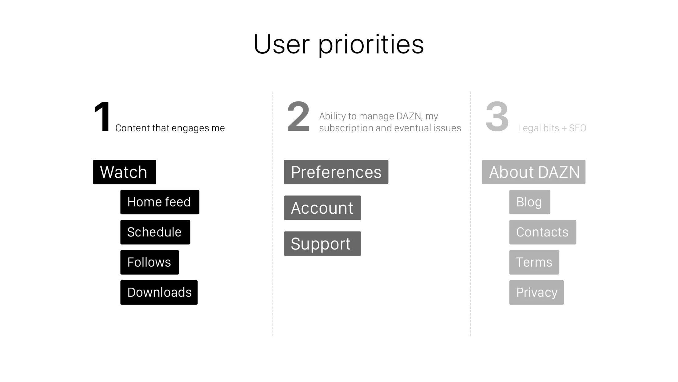 Three ranked user priorities: first Watch, with the home feed, schedule, follows and downloads, then Preferences, Account and Support, and last About DAZN, with the blog, contacts, terms and privacy.