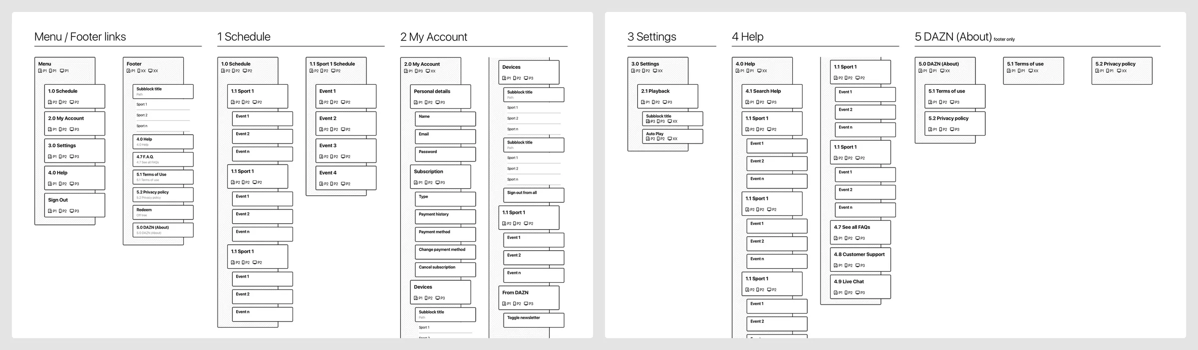 Two slides of the first release's site map as boxes: the menu and footer links, the schedule, my account, settings, help, and DAZN about, each with the pages under it.
