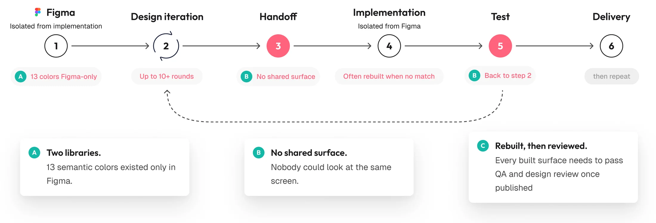 A six step flow from Figma through design iteration, handoff, implementation and test to delivery, with a dashed arrow returning from test to design iteration, and three notes beneath explaining the two libraries, the missing shared surface, and the review every built surface has to pass.