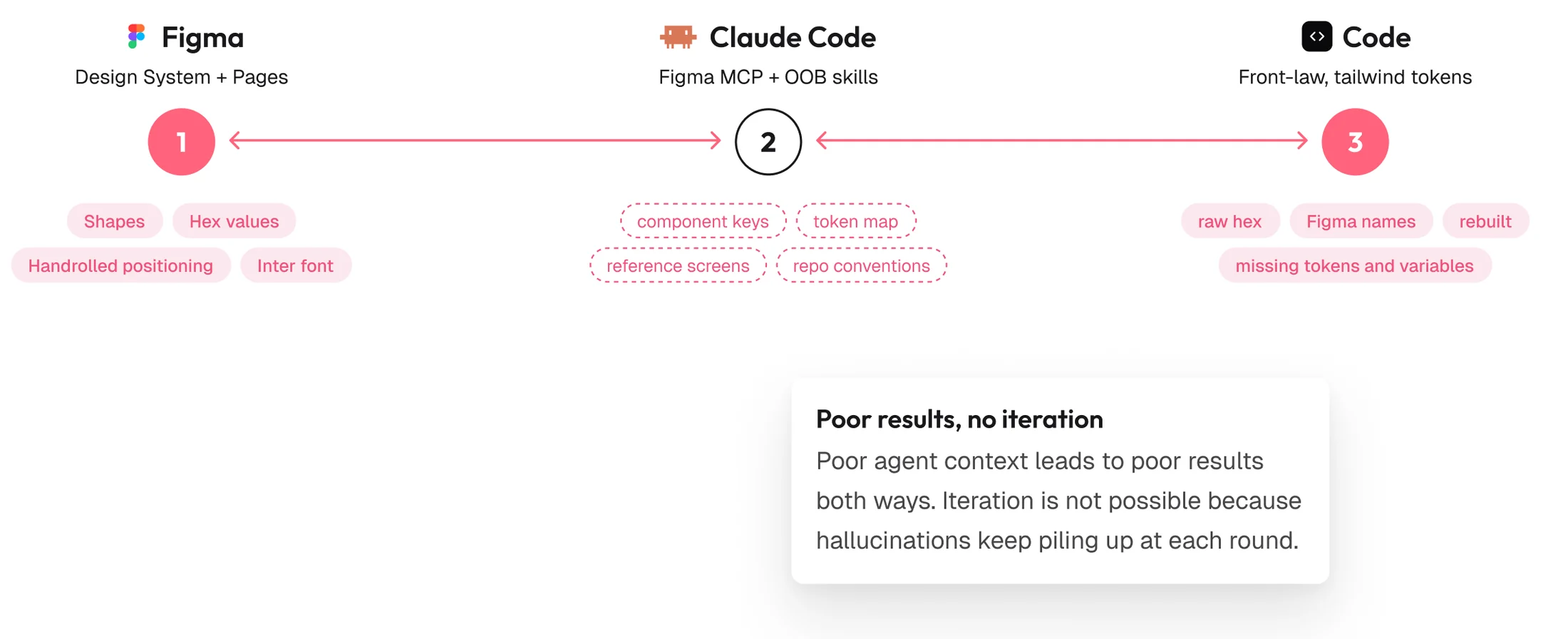 Figma on the left and code on the right, with Claude Code in the middle. Red tags under each side list what went wrong. Dashed tags under the middle list the context the agent did not have: component keys, token map, reference screens, repo conventions.