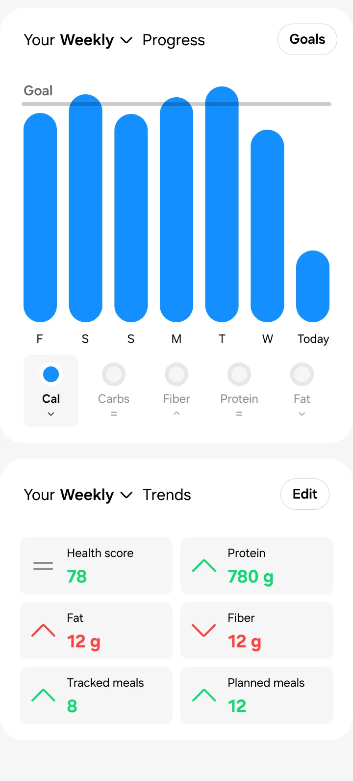 Two blocks of the iteration 7 Insights tab: weekly calorie bars against a goal line with a macro selector, and weekly trend tiles for health score, protein, fat, fibre, tracked meals and planned meals.