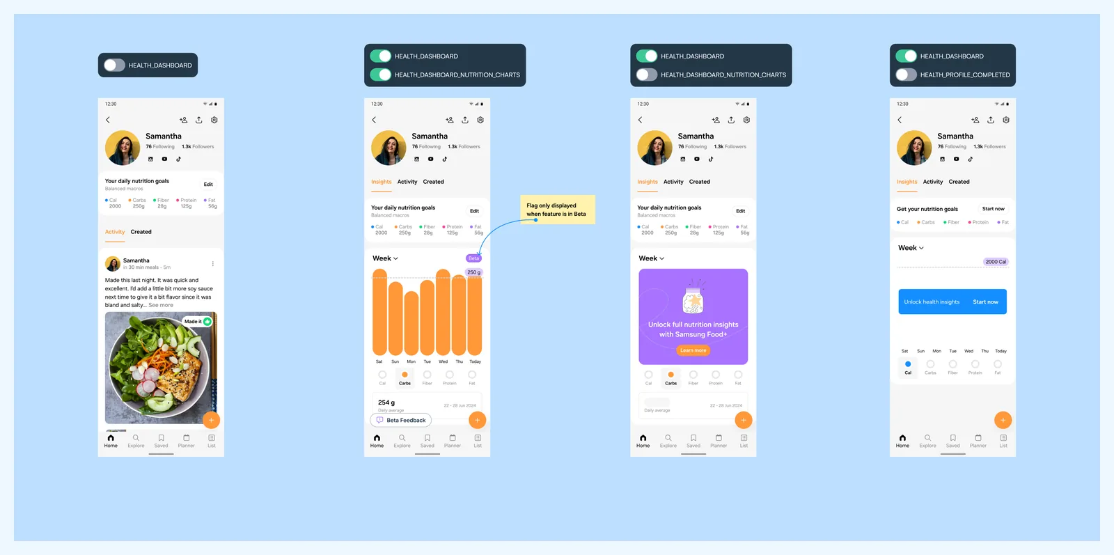 Four profile screens under feature flag toggles: the dashboard off, the beta chart with a feedback button, a Samsung Food+ prompt on carbs, and a prompt to set nutrition goals.