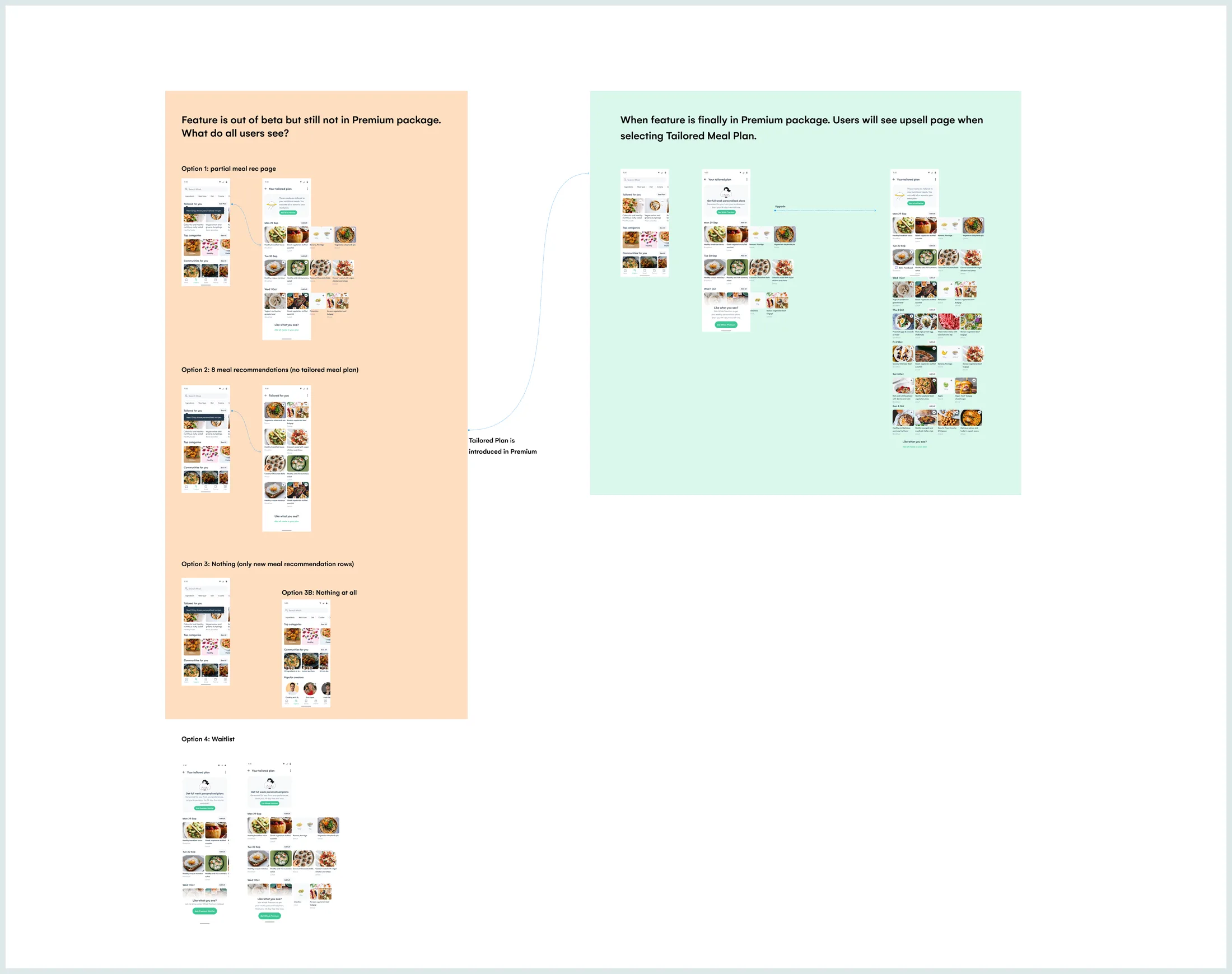 The design jam board: on the left, options for what all users see when the feature is out of Beta but not yet in Premium, from a partial meal recommendations page to a waitlist, and on the right, the tailored plan once it is in Premium, with an upsell page and the upgrade.
