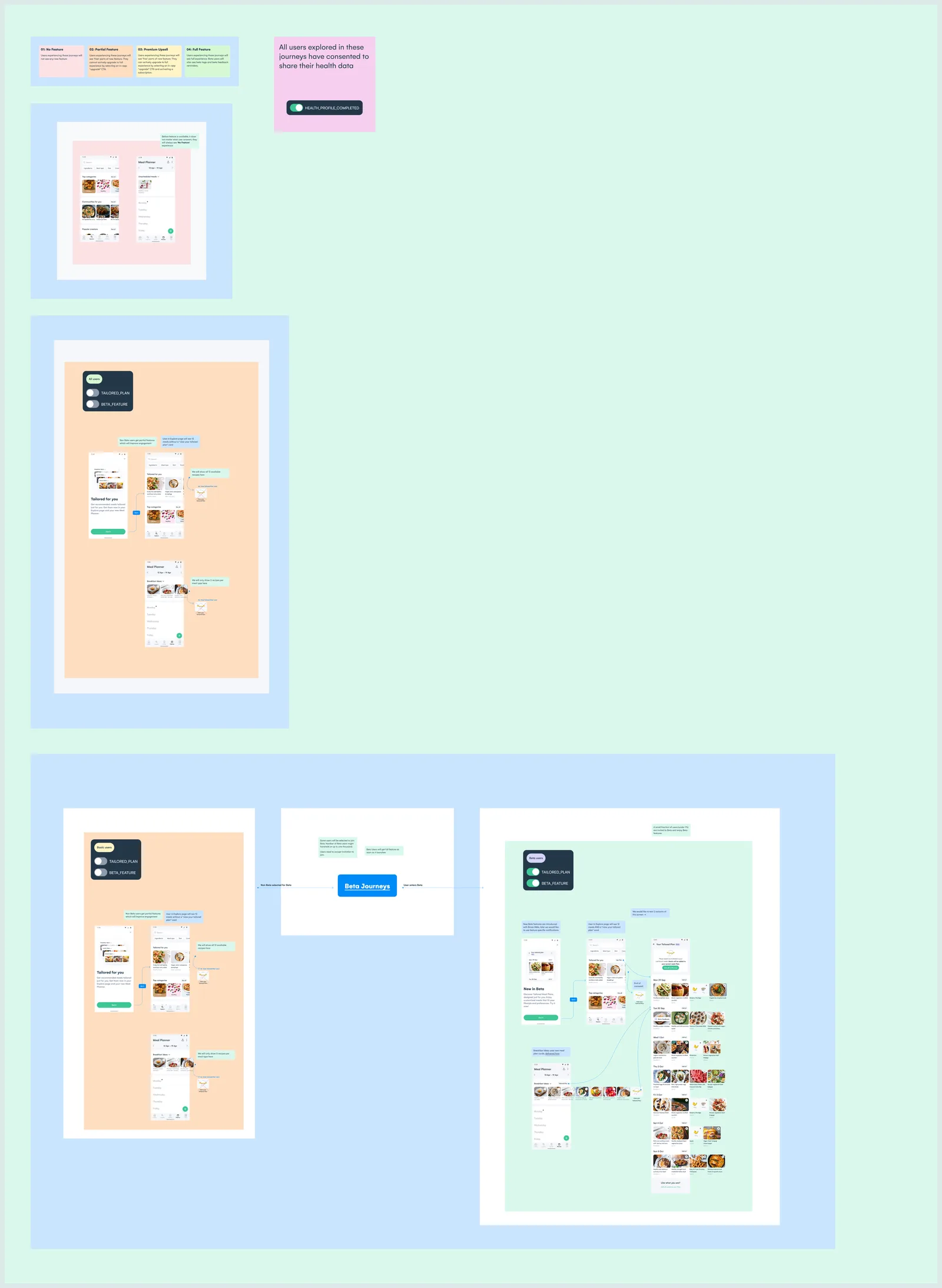 The phasing board of the June 2023 delivery: a legend of four experiences, a note that every user shown has consented to share health data, then the stages from nothing live to the partial feature for all users, and Basic and Beta users once the tailored plan and Beta are live.