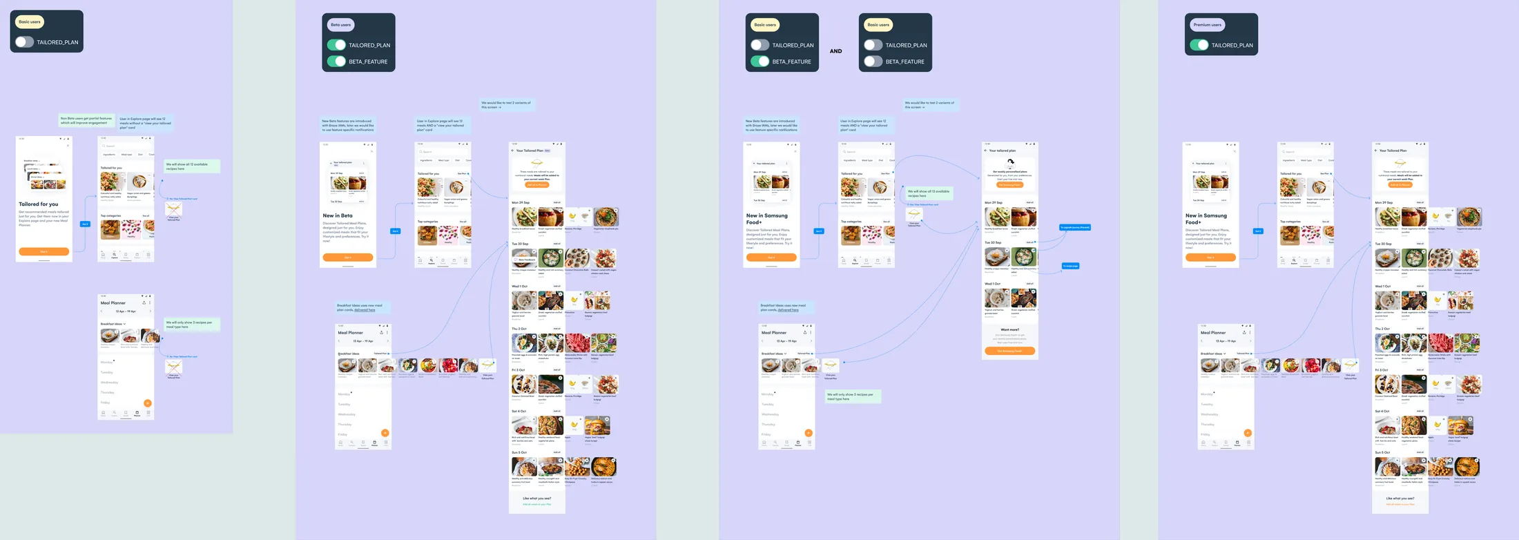 The August 2023 tier board: Basic, Beta, Freemium and Premium sections side by side, each headed by its feature flags, with the Tailored for you message, Explore, the tailored plan and the planner row in each.