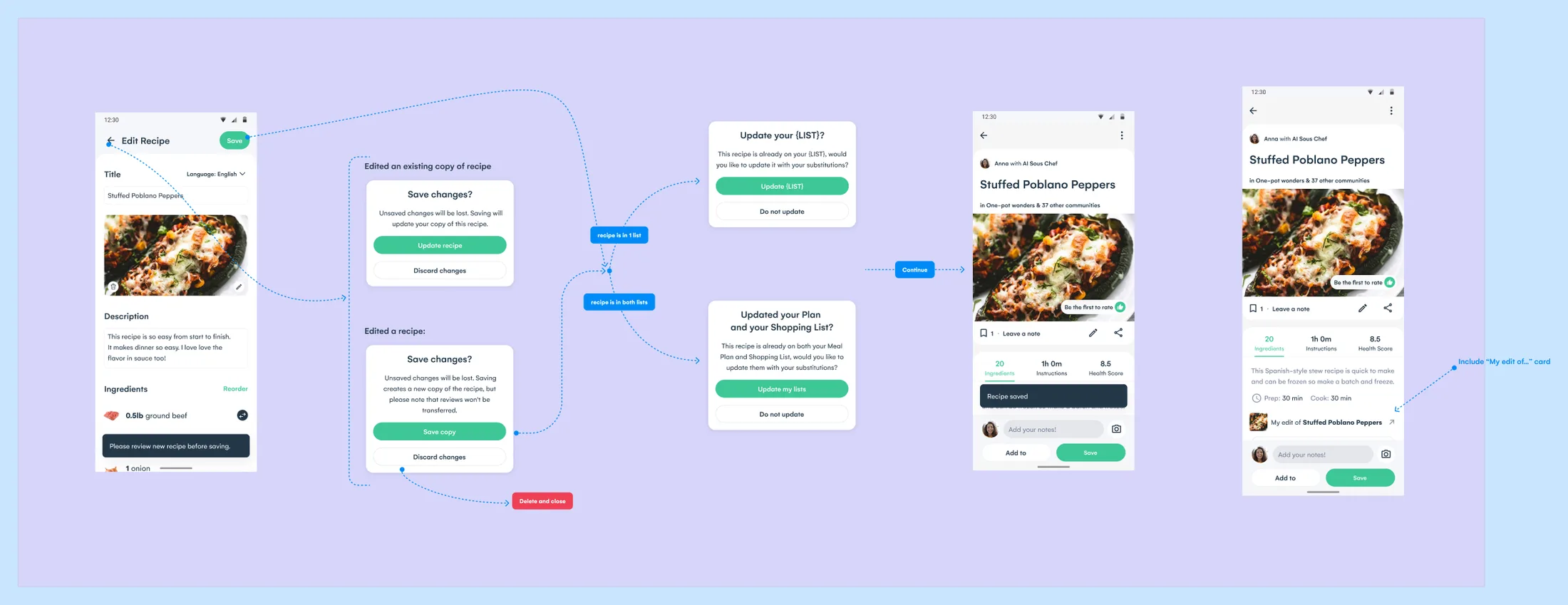 Saving an edit: the Recipe Builder with a prompt to review the recipe, the save dialogs for a first edit and for an existing copy, the shopping list and meal plan updates, and the original recipe linking to the edit.