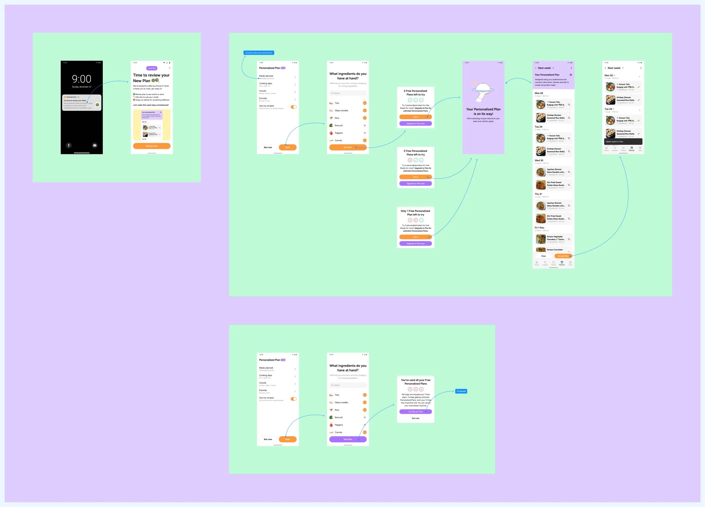 Freemium variant one: a Sunday notification, the plan settings, ingredients, then three free tailored plans, two left, one left, into generating and the plan, and the used all your free plans screen into the paywall.