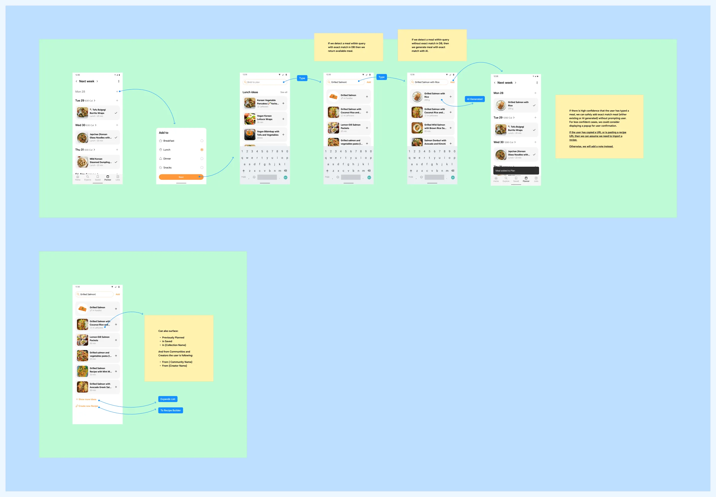 The add field flow: tap plus on a day, choose a meal type, type grilled salmon, see matches from food list and leftovers, type grilled salmon with rice, an AI generated match, and the meal added, with notes on exact match and generated match and a screen listing where matches can come from.
